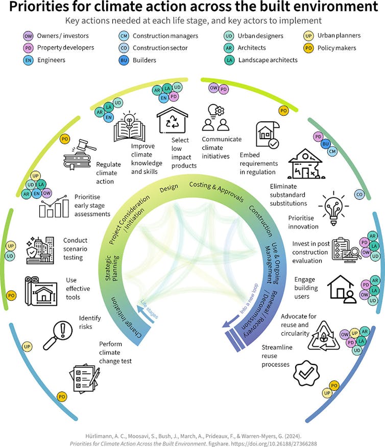 Graphic identifying the 16 priority actions to adress climate change