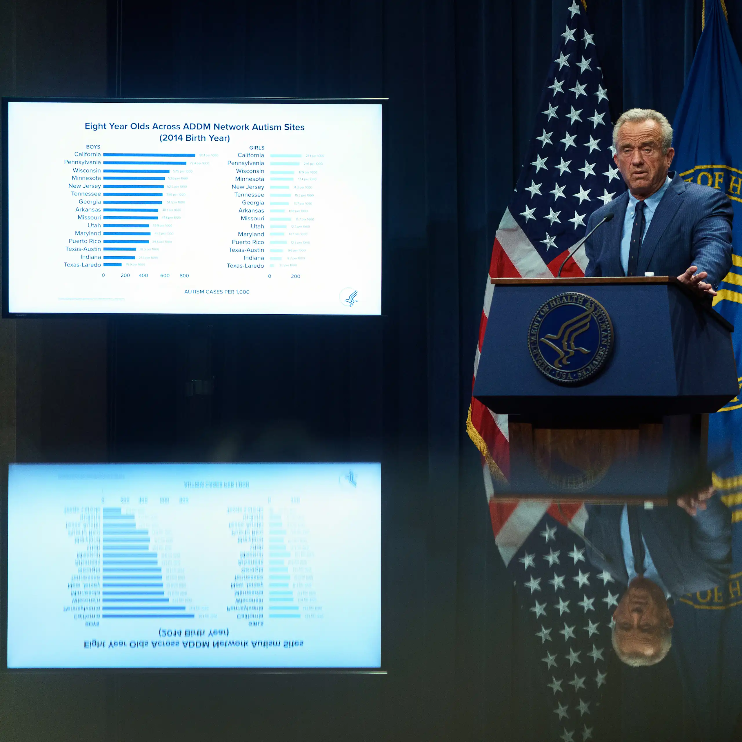 Robert F Kennedy Junior standing next to a screen showing data on autism