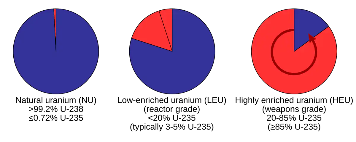 Only Certain Uranium Can Fuel Weapons. Here's What Enrichment Involves File 20250625 68 F8blye.png?ixlib=rb 4.1