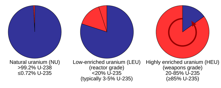 Three pie charts showing the proportion of isotopes in each type of uranium. Natural uranium is almost all U238, low-enriched uranium is 3%-20% U235, highly enriched uranium is mostly U235