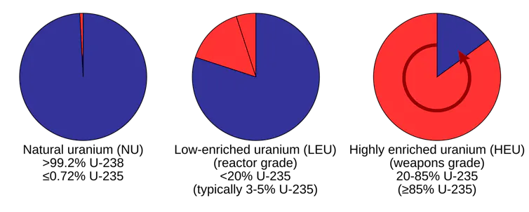 Three pie charts showing the proportion of isotopes in each type of uranium. Natural uranium is almost all U238, low-enriched uranium is 3%-20% U235, highly enriched uranium is mostly U235