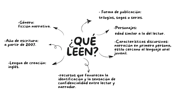 Los jóvenes leen libros escritos para ellos con un lenguaje muy coloquial y cercano, que narran peripecias en primera persona de corte fantástico, romántico o de aventuras.