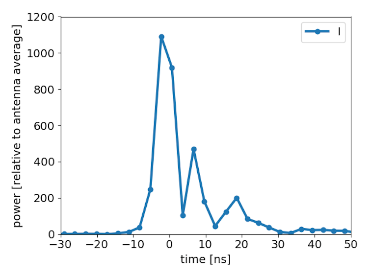 A white graph with a blue line that spikes suddenly.