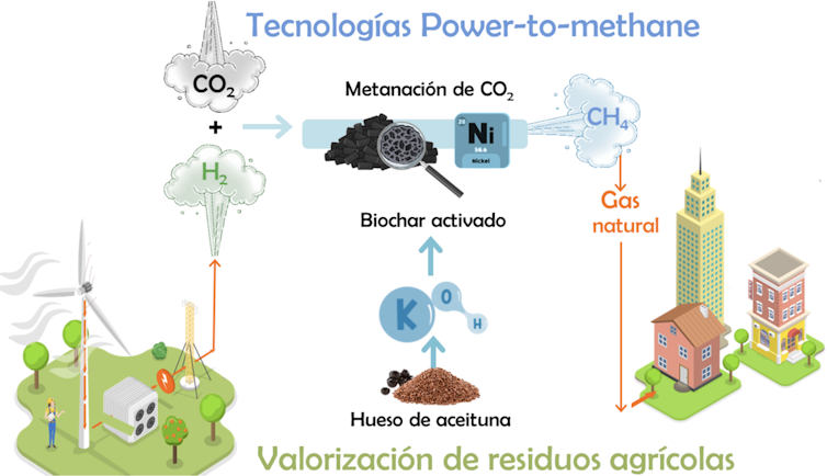 Esquema que muestra cómo los residuos agrícolas pueden emplearse en la producción de metano