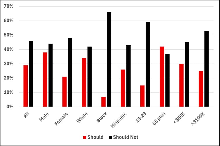 Data showing polling relating to US public attitudes to Trump government's air strikes on Iran