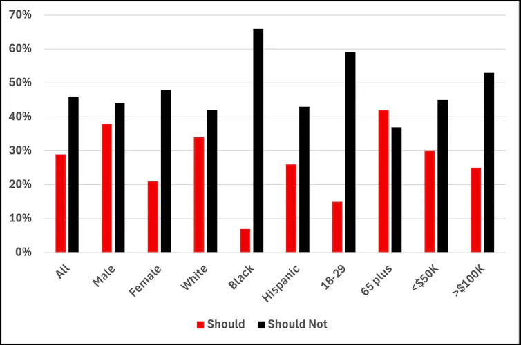 Data showing polling relating to US public attitudes to Trump government's air strikes on Iran