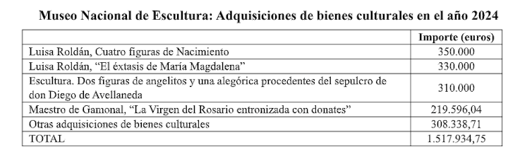 Tabla que indica las adquisiciones de bienes culturales en el año 2024.