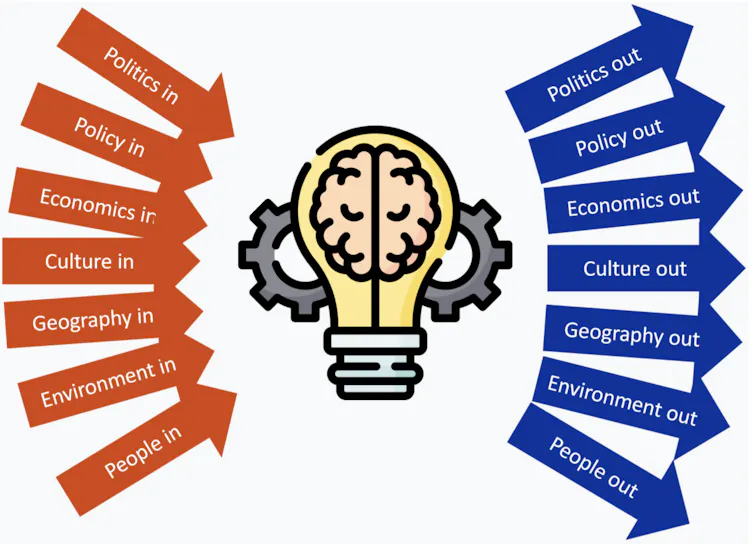 A diagram showing red arrows, labeled 'politics in' 'society in' 'environment in' 'technology in' etc, leading to a box labeled 'innovation' with arrows pointing away from that box with the same labels but 'out' instead of 'in.'