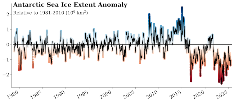 A chart showing the variation in Antarctic sea ice extent compared to the long-term average, trending towards less sea ice since 2016.