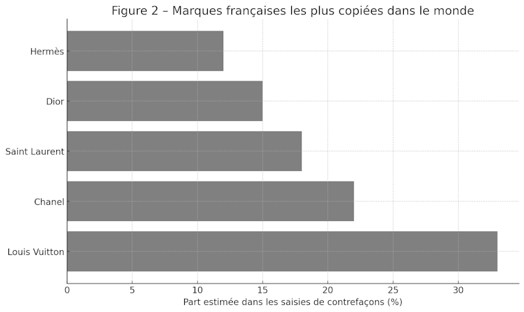 Falsification of Luxurious Merchandise Vuitton, Saint Laurent, Chanel or Hermes ... Why Social Drive prevails over ethical 2 file 20250701 62 iex83m.png?ixlib=rb 4.1