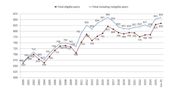 A chart showing how the House of Lords has expanded over the years.