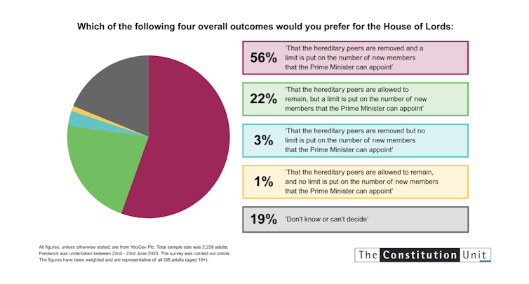 A pie chart showing high levels of support for reforming the House of Lords.