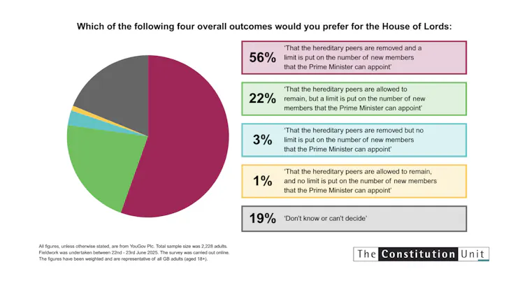 A pie chart showing high levels of support for reforming the House of Lords.