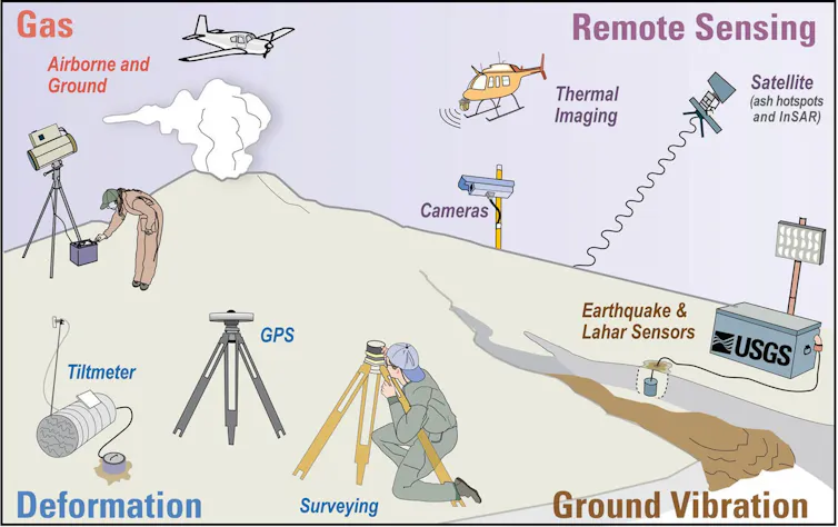 Cartoon showing various ways to monitor for volcanic activity including gas, remote sensing, ground vibrations and deformation