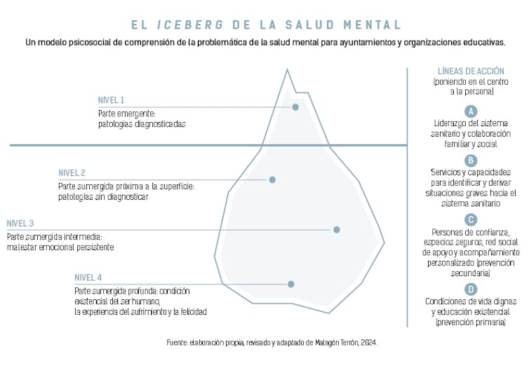 Esquema de los problemas de salud mental en forma de iceberg