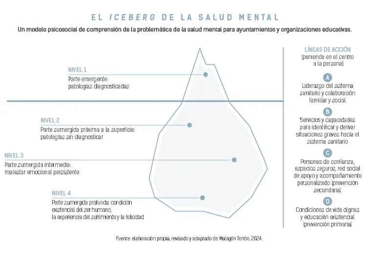 Esquema de los problemas de salud mental en forma de iceberg