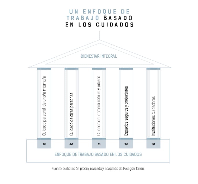 Esquema del enfoque de trabajo basado en los cuidados representado como un templo con cinco columnas