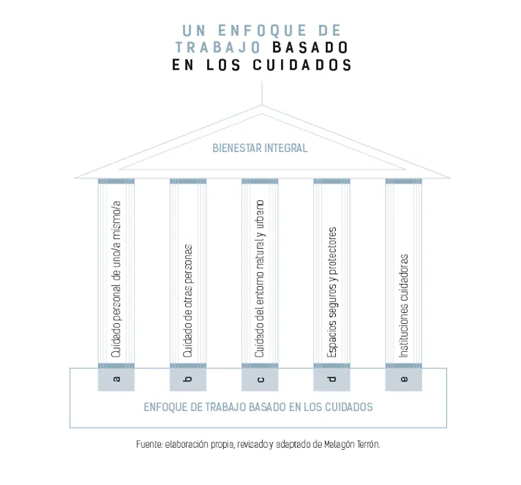 Esquema del enfoque de trabajo basado en los cuidados representado como un templo con cinco columnas