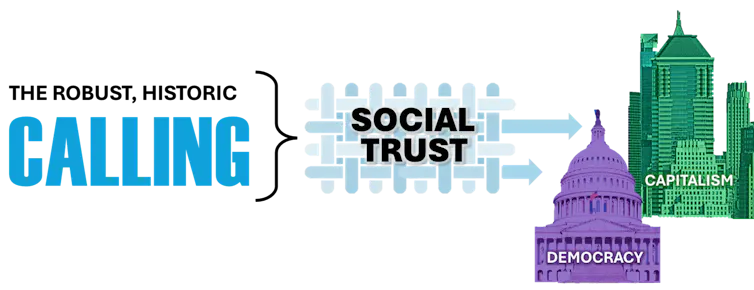 A visualization shows the relationship between calling, social trust and democracy and capitalism.