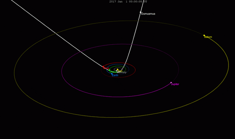 An animation showing a line with a dot labeled ''Oumuamua' that intersects the oval-shaped ellipses showing the orbits of Earth, Mars and other planets.