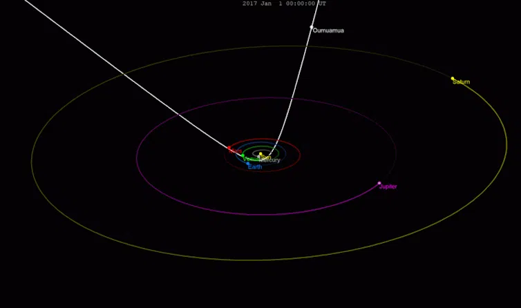An animation showing a line with a dot labeled ''Oumuamua' that intersects the oval-shaped ellipses showing the orbits of Earth, Mars and other planets.