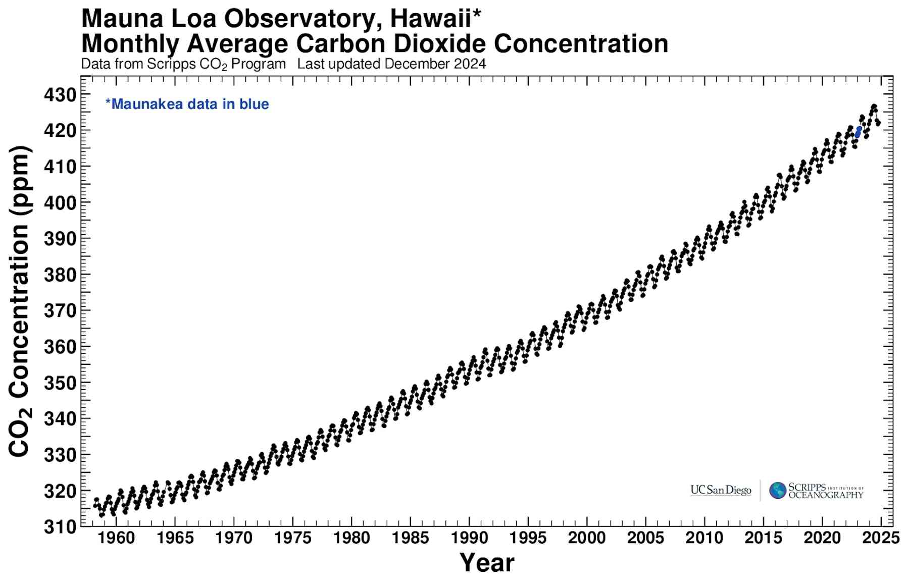 Mauna Loa Observatory captured the reality of climate change. The US(05)