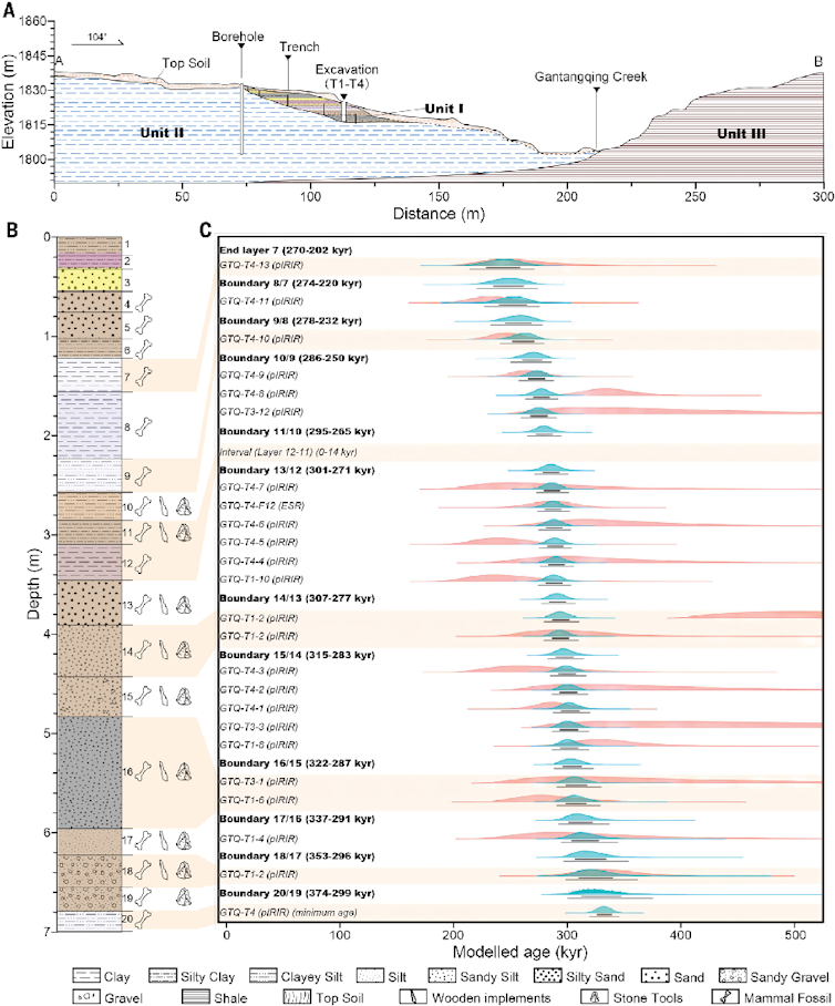 Chart showing different layers of sediment and their ages.