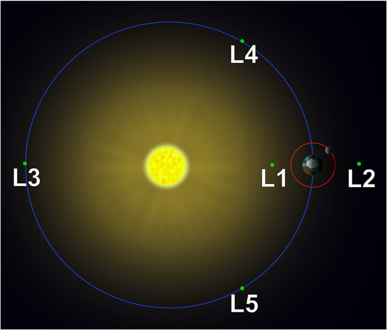 A diagram showing the Earth, the Sun and the Moon, with the five Lagrange points labeled. L1 is beyond the Moon's orbital path around Earth, closer to the Sun.