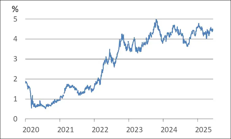 Chart showing rising costs of borrowing over time.