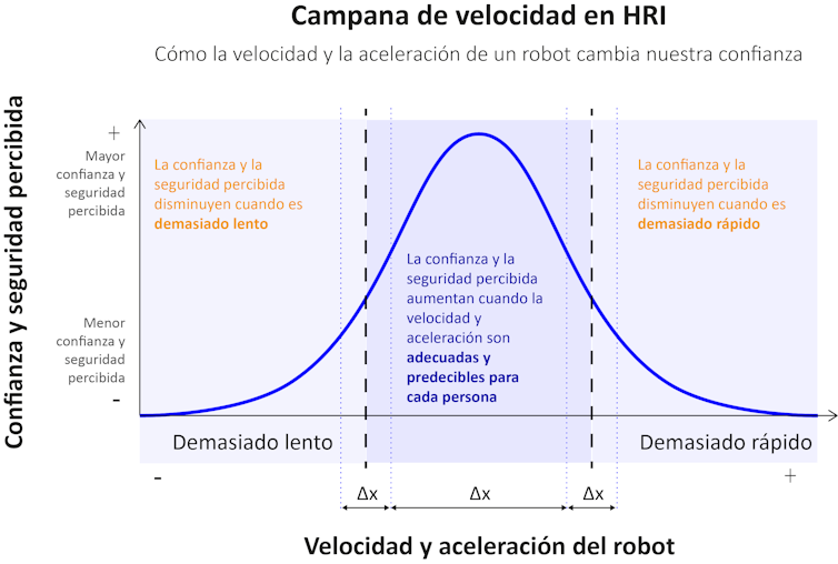 Gráfico en forma de campana que muestra cómo se experimenta la confianza y la seguridad en la interacción con un aumento del robot y acelerando robots adecuados y predecibles y disminuye cuando son demasiado o demasiado rápido