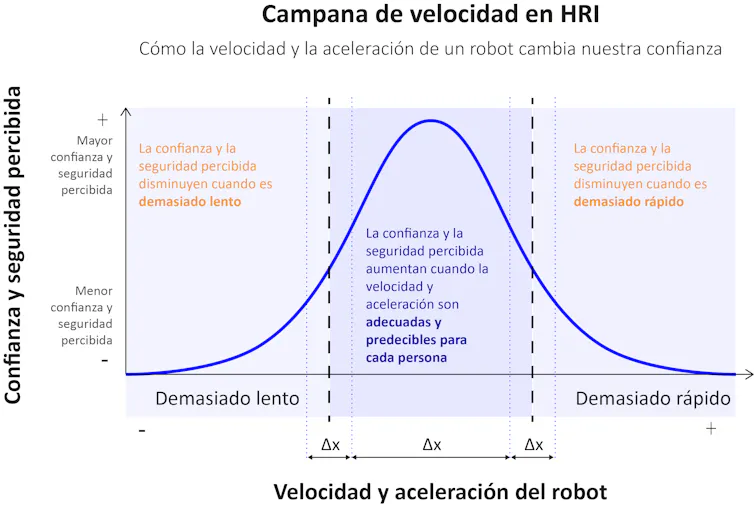 Gráfico en forma de campana que muestra cómo la confianza y la seguridad percibida en la interacción con un robot aumentan cuando la velocidad y la aceleración del robot son adecuadas y predecibles, y disminuyen cuando son demasiado lentas o demasiado ráp