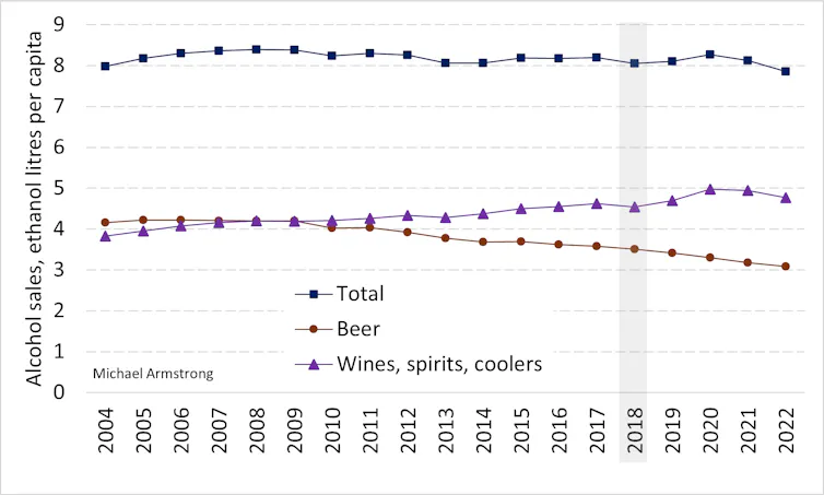 This diagram shows how beer sales declined while other beverage sales increased from 2004 to 2022. Total alcohol sales remained roughly constant.