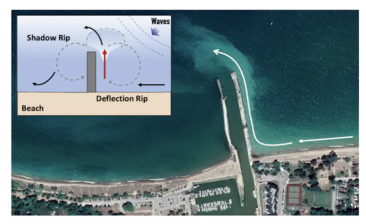 An aerial photo of a shoreline, and an illustration of a deflection rip current