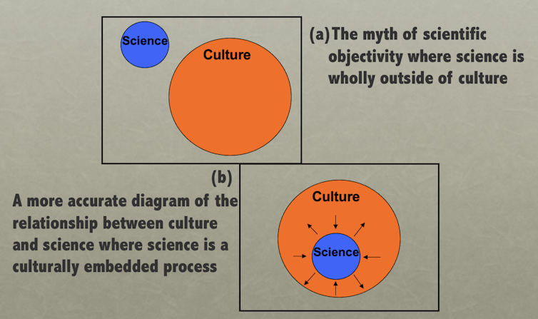 2 Venn diagrams showing complete separation and then complete overlap of science and culture