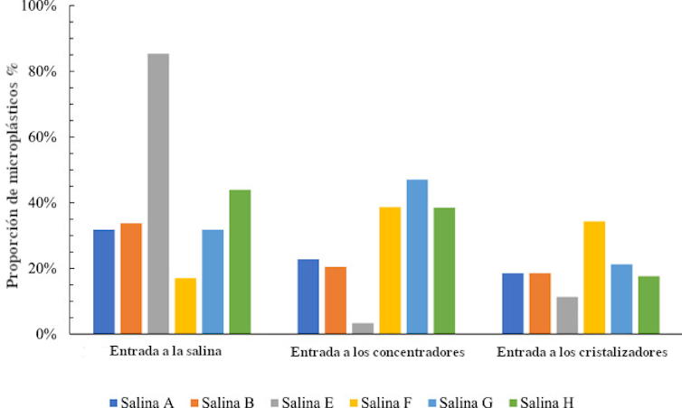Gráfico que muestra el porcentaje de microplásticos en el agua en diferentes etapas de una salina para seis salinas diferentes