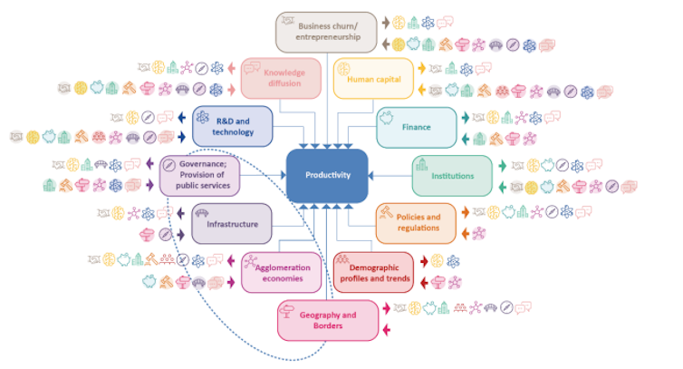 A mind map with productivity in the centre and different determinants of productivity branching out from it, including: entrepreneurship, human capital, finance, institutions, policies/regulations, demographic profiles and trends, infrastructure, governan