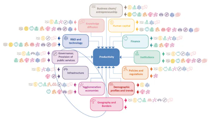 A mind map with productivity in the centre and different determinants of productivity branching out from it, including: entrepreneurship, human capital, finance, institutions, policies/regulations, demographic profiles and trends, infrastructure, governan