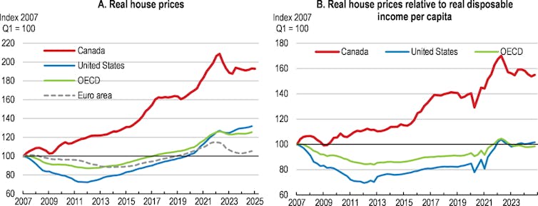 El regreso a la oficina no es la respuesta al problema de la productividad de Canadá, y eso agregará presión a la vivienda de la ciudad 2 Dos gráficos de línea que muestran que la vivienda aumentó desde 2004. Años en Canadá