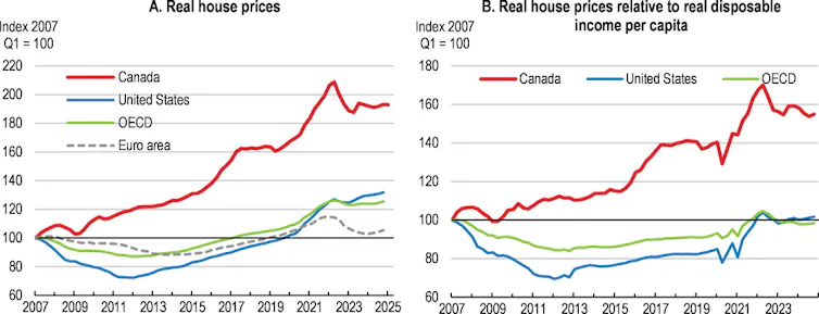 Two line graphs showing how housing has increased since 2004 in Canada