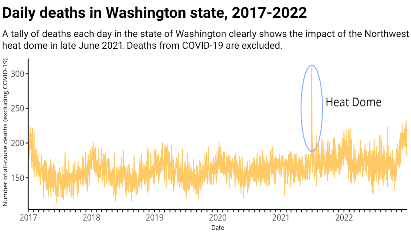 A line chart shows a big spike in deaths the week of the heat dome.