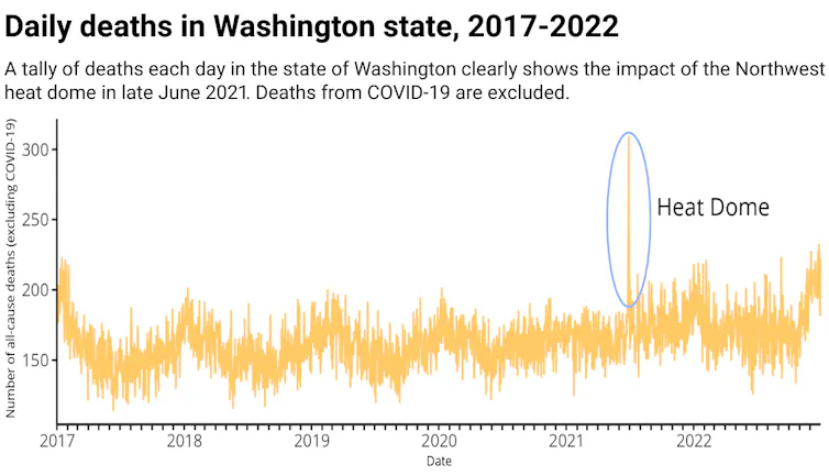 A line chart shows a big spike in deaths the week of the heat dome.