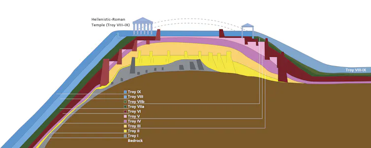 A schematic cross-section through the settlement mound of Troy, revealing centuries of construction, destruction, and renewal.