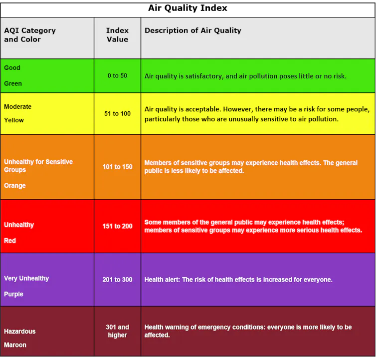 Scale for interpreting AirNow air quality readings