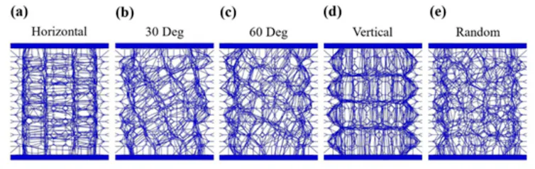A diagram showing five arrangements of fibers, where the fibers are tilted different degrees.