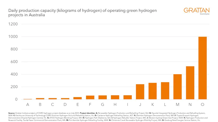 A chart showing the daily production capacity of hydrogen projects in Australia. Values range from 8kg per day to 1000 kg per day