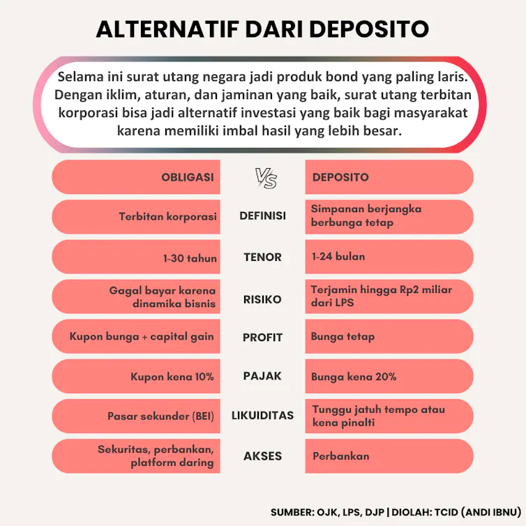 Pasar obligasi korporasi nasional kurang mendapat minat masyarakat dibandingkan deposito perbankan