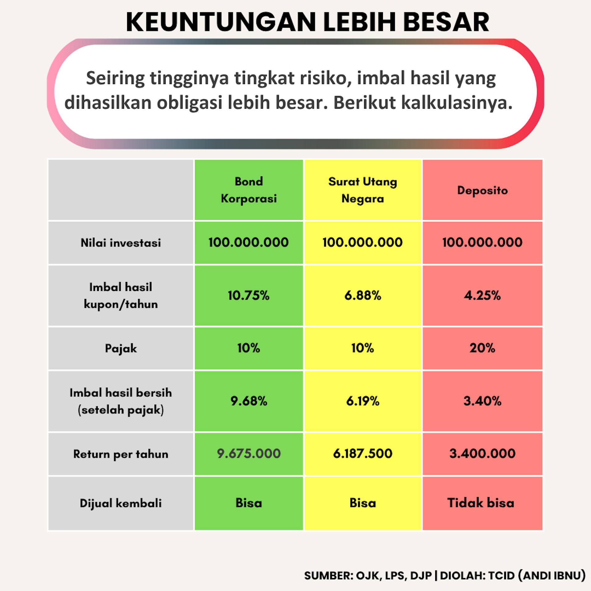 Obligasi korporasi selama ini kalah pamor dibandingkan obligasi negara (SBN).