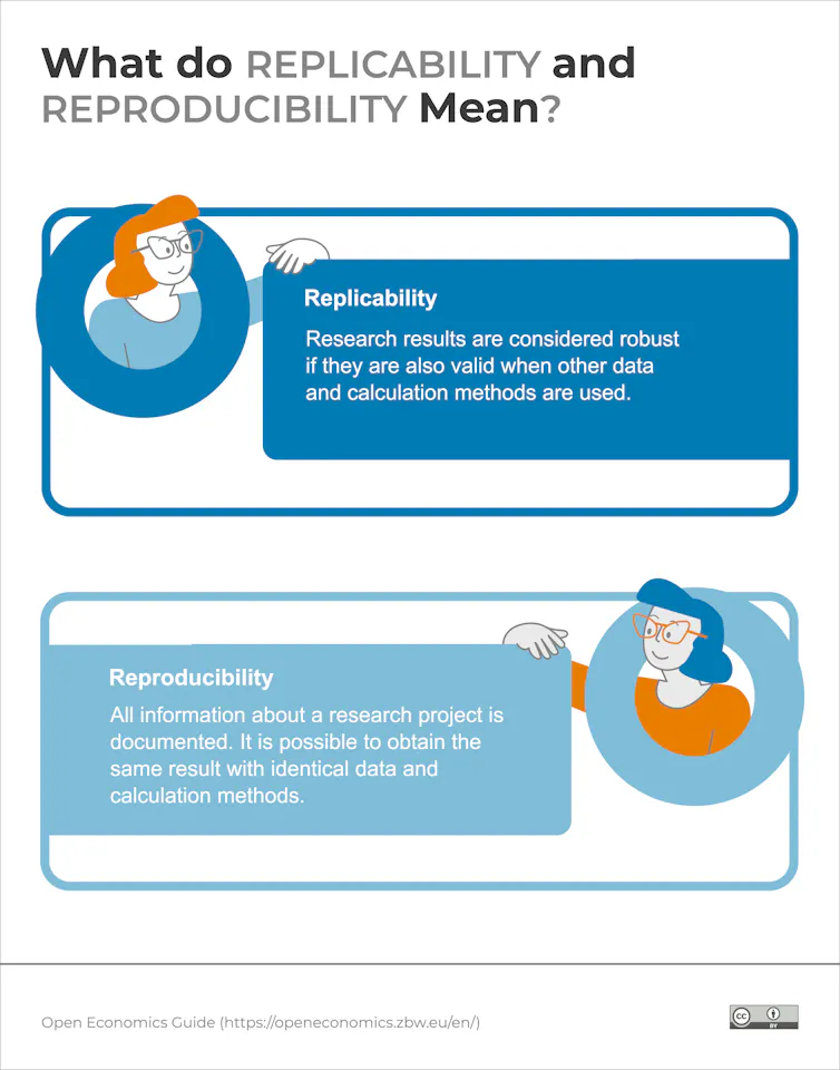 A diagram with the two definitions of replicability and reproducibility