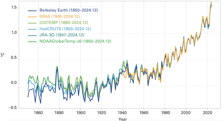 Gráfica que muestra un aumento de la temperatura entre 1850 y 2024