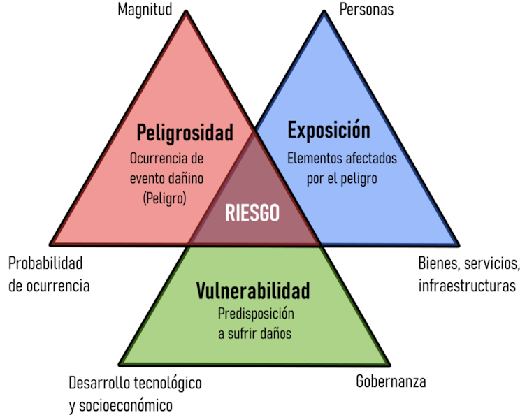 Esquema que representa las componentes del riesgo: la peligrosidad, la vulnerabilidad y la exposición